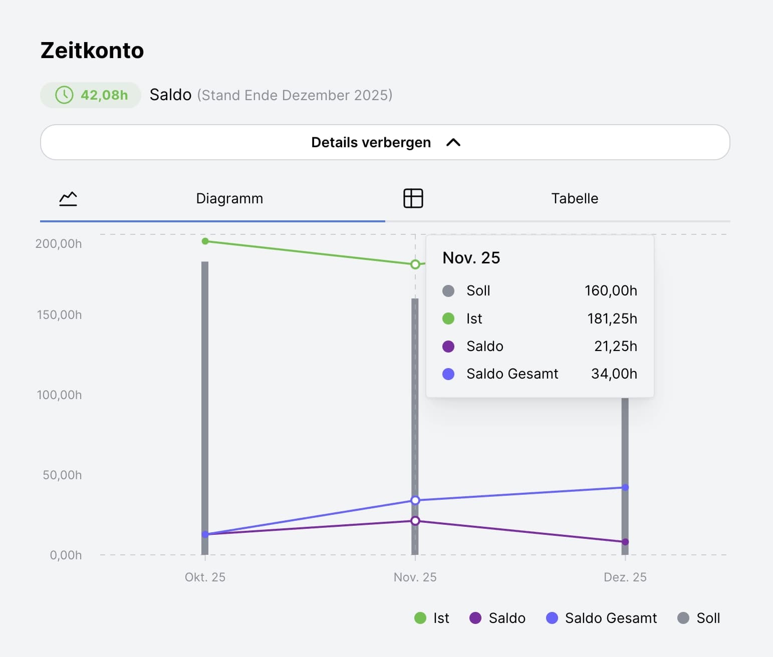 Zeitkonto eines Mitglieds als Diagramm