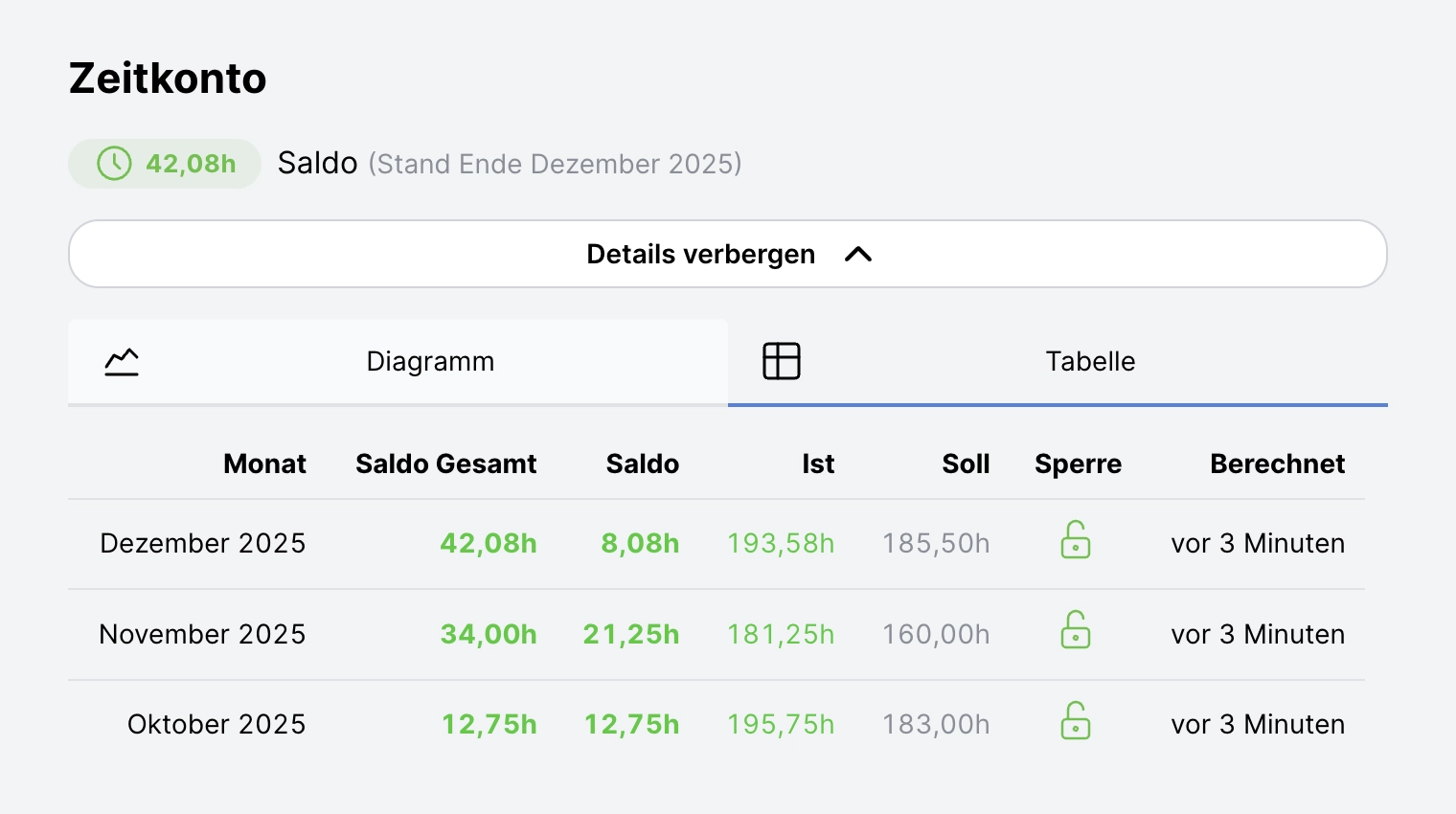 Zeitkonto eines Mitglieds als Tabelle